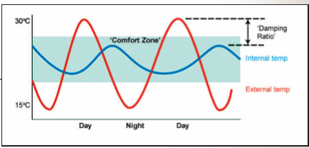 Thermal Mass Energy Line Graph