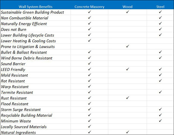 Data Table comparing concrete masonry with wood and light steel frames