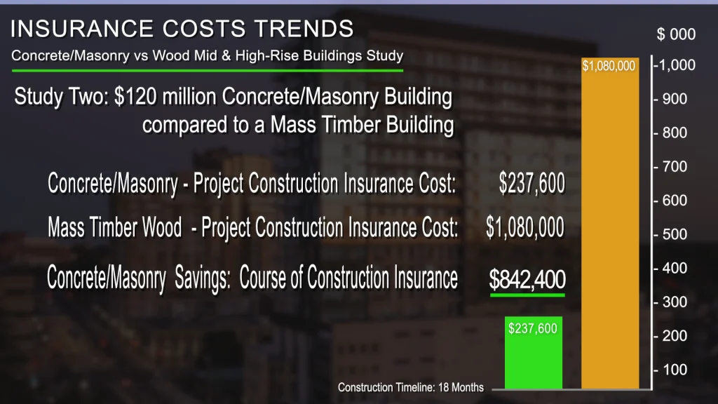 Two Case Studies on Insurance Pricing: Concrete/Masonry vs. Mass Timber  Buildings