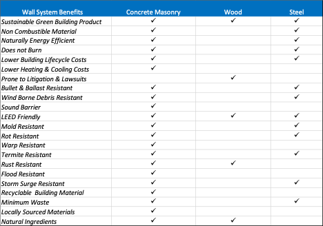 Masonry or frame construction - which is the more expensive home to insure?  - Chrinco