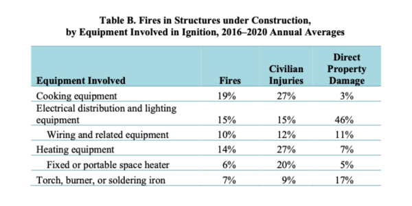 Fires in Structures under construction 2016-2020 Annual Averages