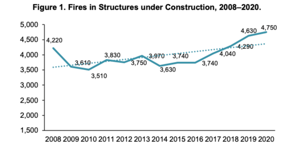 Fires in Structures Under Construction 2008-2020